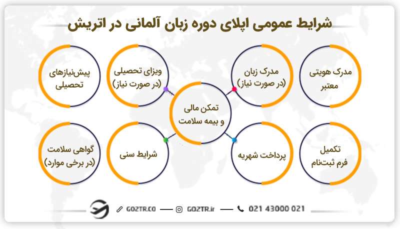 شرایط عمومی اپلای دوره زبان آلمانی در اتریش