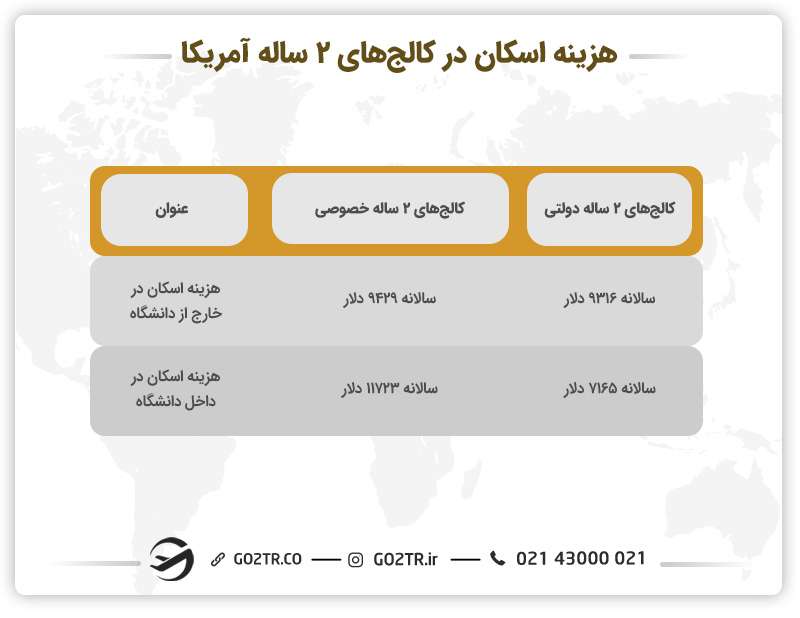 هزینه اسکان در کالج های ۲ ساله آمریکا
