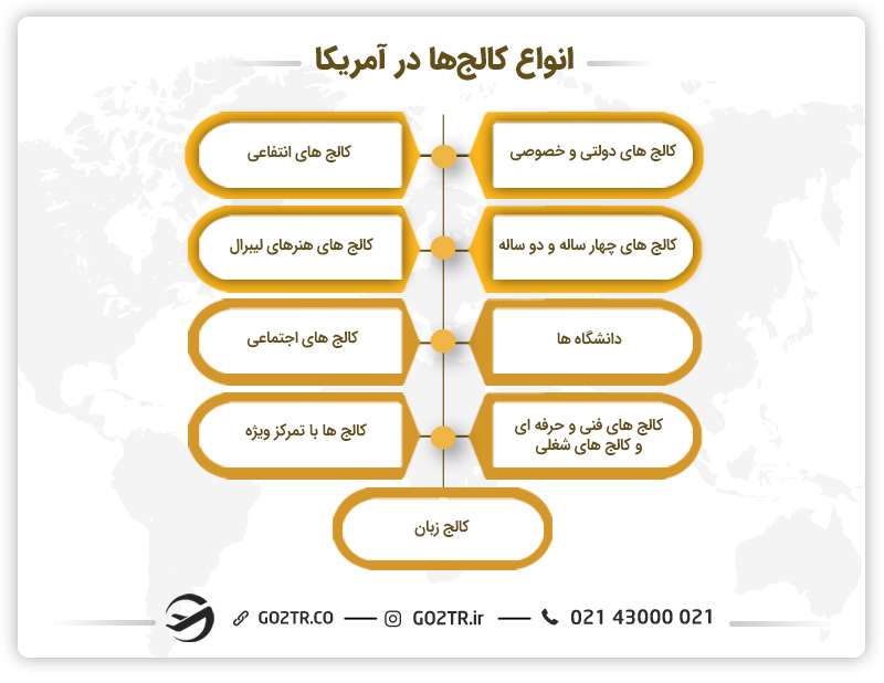 انواع کالج ها در آمریکا