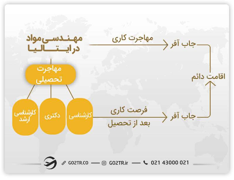 مهاجرت مهندسی مواد در ایتالیا