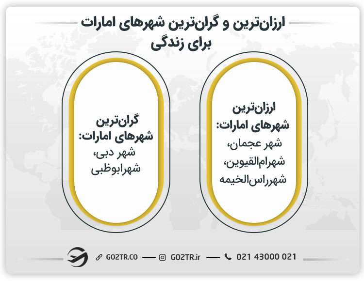 گران ترین و ارزان ترین شهرهای امارات