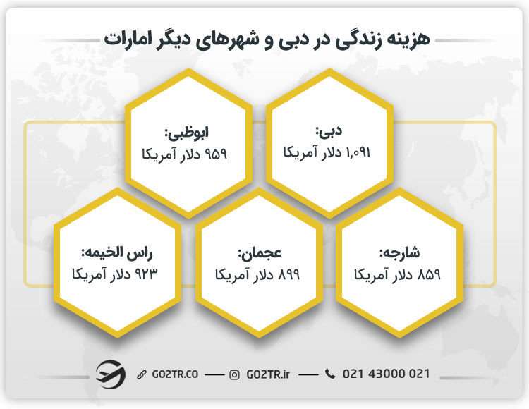 هزینه زندگی در دبی و شهرهای دیگر امارات