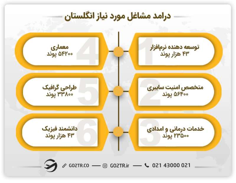 درامد مشاغل مورد نیاز انگلستان برای متقاضیان مهندسی صنایع در انگلستان