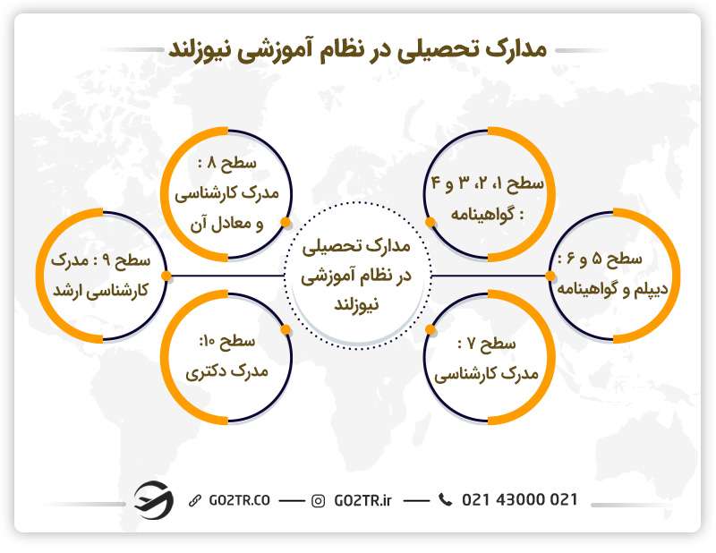 مدارک تحصیلی در نظام آموزشی نیوزلند