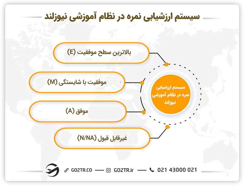 سیستم ارزشیابی نمره در نظام آموزشی نیوزلند