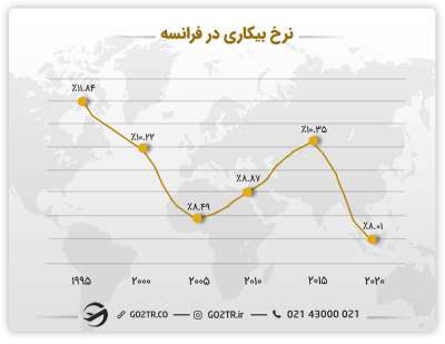 نرخ بیکاری در فرانسه