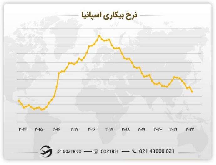 نرخ بیکاری در اسپانیا