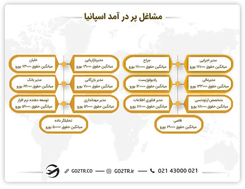مشاغل پر درآمد اسپانیا