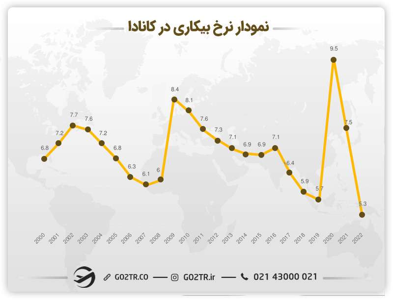 نمودار نرخ بیکاری در کانادا