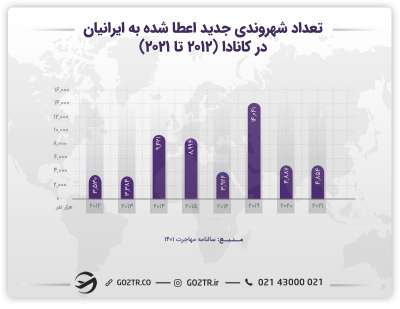 تعداد شهروندی اعطا شده به ایرانیان در کانادا
مهاجرت کاری به کانادا
کار در کانادا
