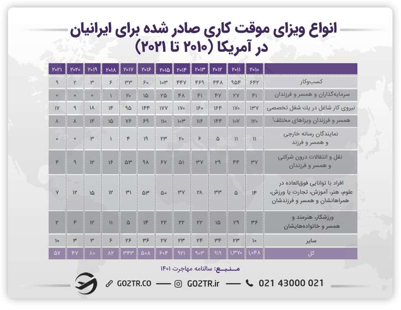 دریافت ویزای کار آمریکا برای کار در مشاغل مورد نیاز آمریکا