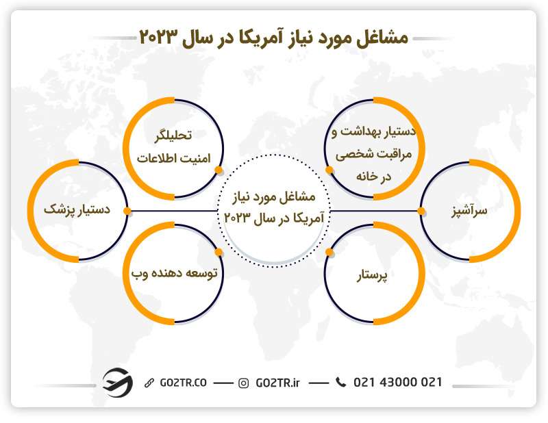 مشاغل مورد نیاز آمریکا در سال ۲۰۲۳