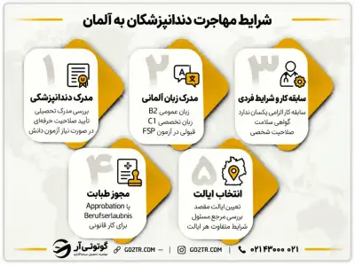 شرایط مهاجرت دندانپزشکان به آلمان