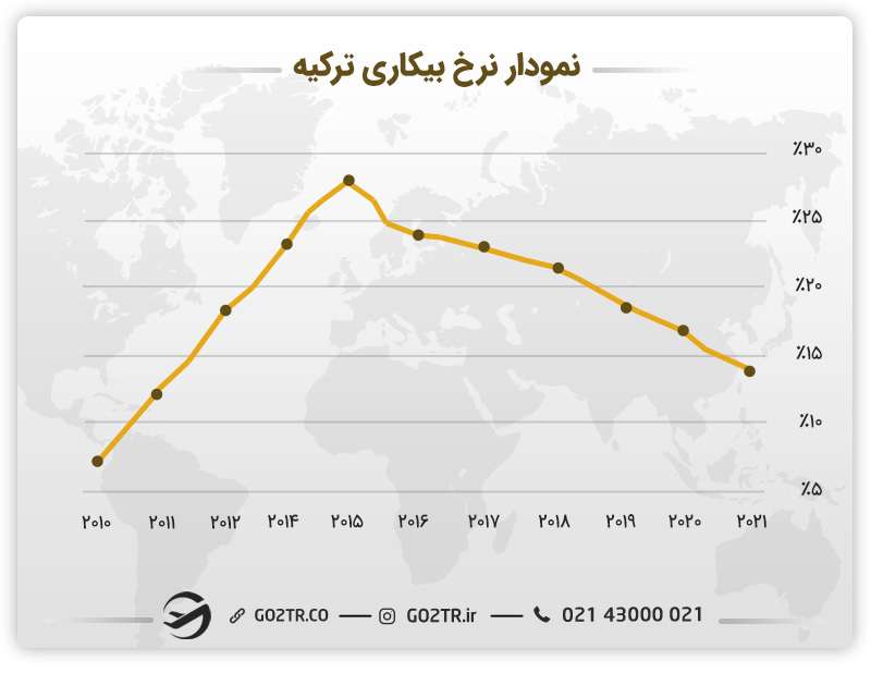 نمودار نرخ بیکاری در ترکیه