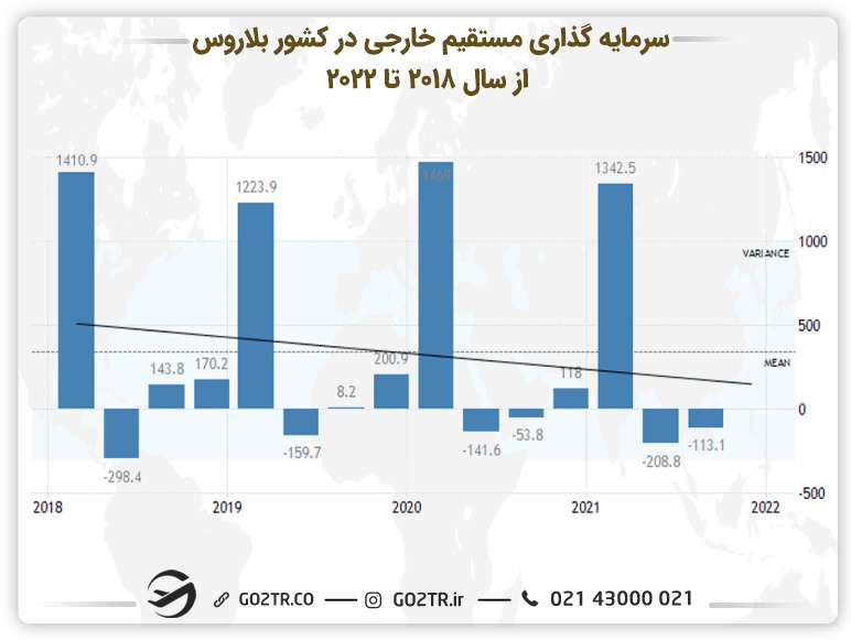 سرمایهگذاری خارجی در بلاروس- ثبت شرکت در بلاروس