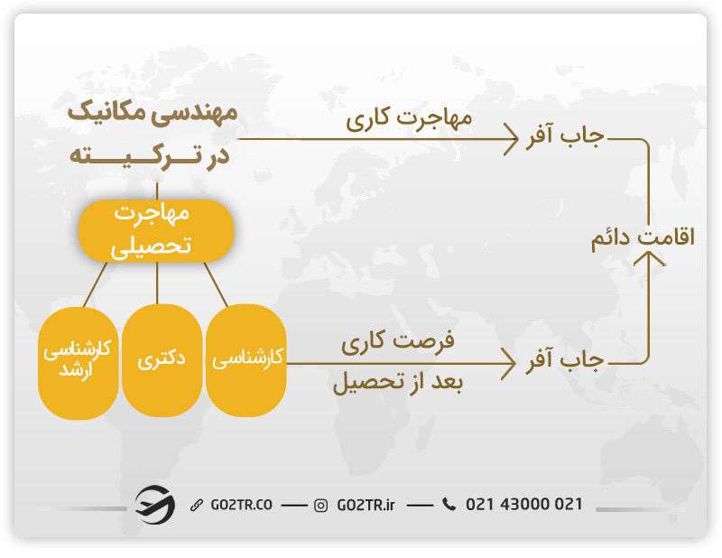 بهترین روش ها برای مهاجرت مهندسان مکانیک در ترکیه