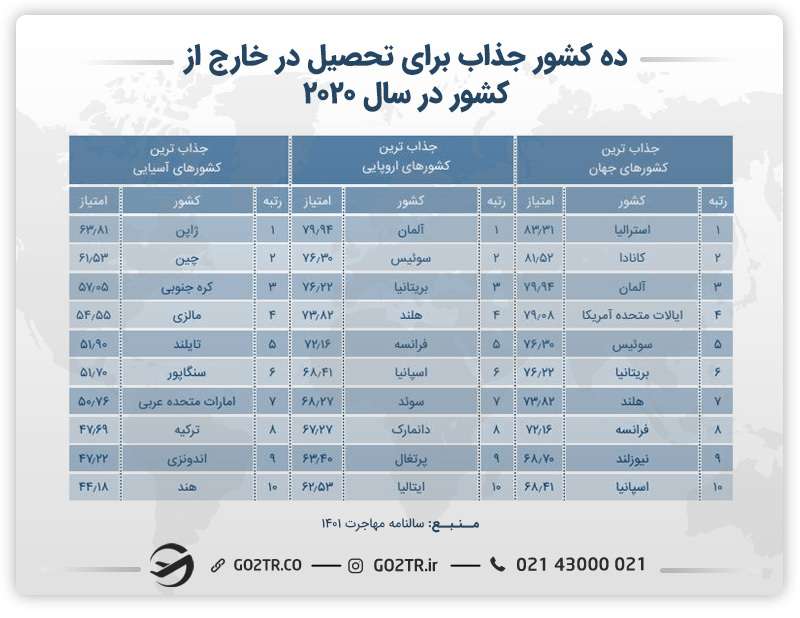 ده کشور جذاب برای تحصیل در خارج از کشور در سال ۲۰۲۰