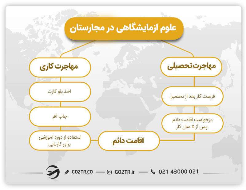 تصویری از راه‌های مهاجرت به استرالیا از طریق علوم ‌آزمایشگاهی