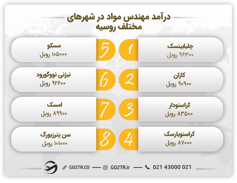 درآمد رشته مهندسی مواد در شهرهای مختلف روسیه