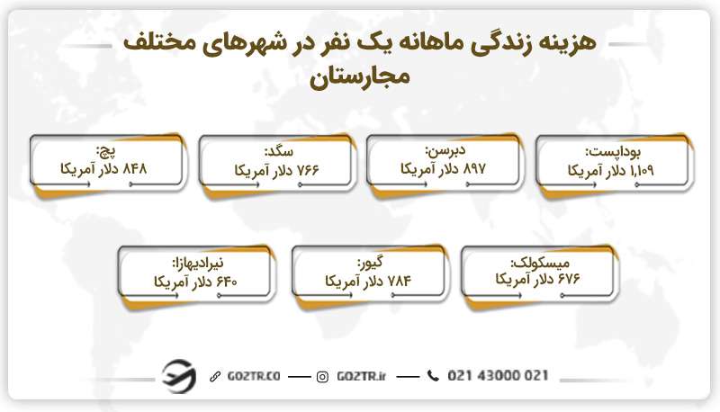 هزینه زندگی ماهانه یک نفر در شهرهای مختلف مجارستان