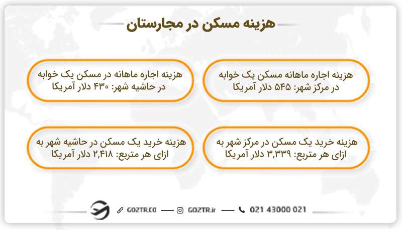 هزینه مسکن در مجارستان
