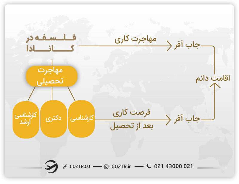 بهترین روش ها برای مهاجرت  فلسفه‌دانان در کانادا