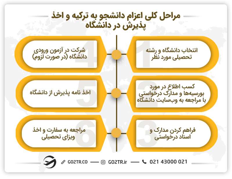 مراحل اعزام دانشجو به ترکیه