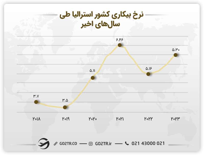 تصویری از نرخ بیکاری کشور استرالیا در طی سالهای مختلف