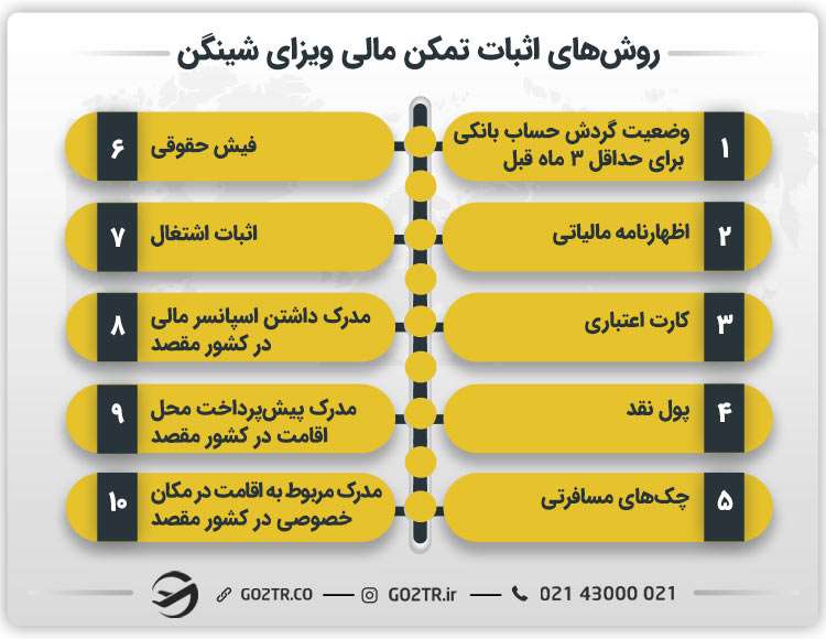 روشهای اثبات تمکن مالی ویزای شینگن