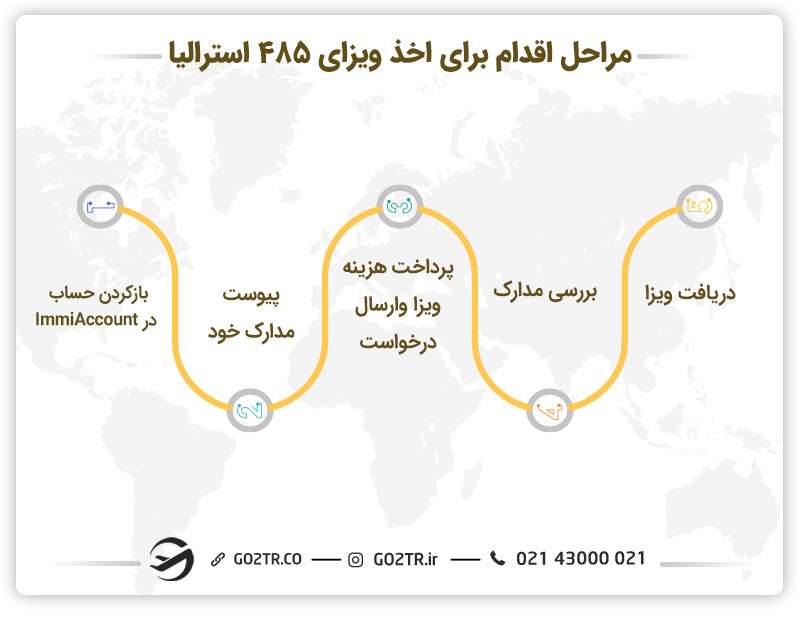 مراحل اقدام برای اخذ ویزای ۴۸۵ استرالیا 