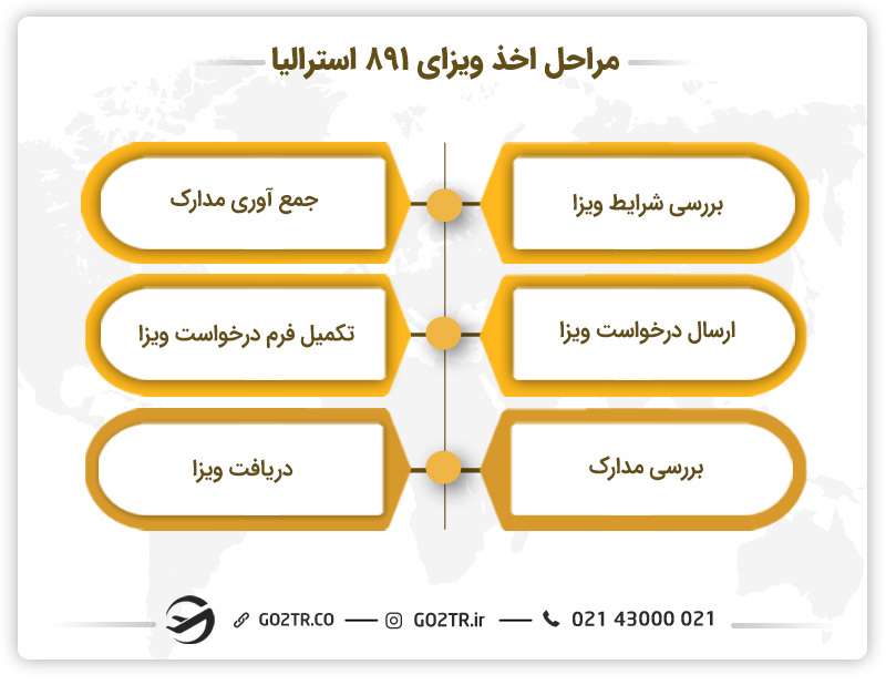 مراحل اخذ ویزای ۸۹۱ استرالیا