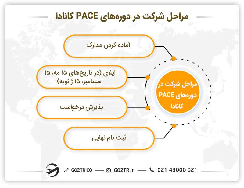 شرایط شرکت در دوره های pace کانادا