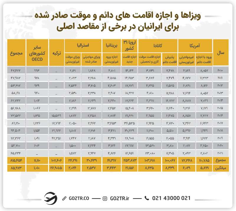 تصویری از ویزاهای صادر شده برای ایرانیان در کشورهایی مانند استرالیا