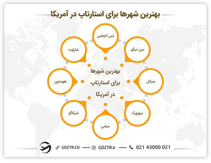بهترین شهرها برای استارتاپ در آمریکا