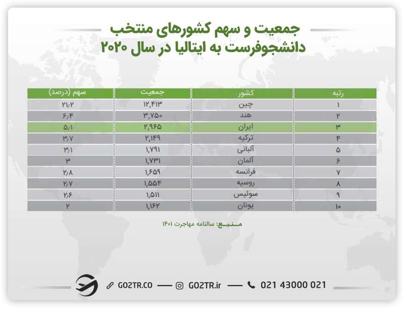 کشورهای دانشجوفرست به ایتالیا - بینایی سنجی در ایتالیا