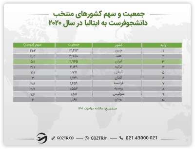 کشورهای دانشجوفرست به ایتالیا - بینایی سنجی در ایتالیا