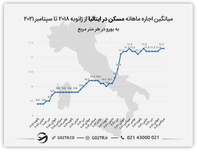 اجاره ماهانه مسکن در ایتالیا - بینایی سنجی در ایتالیا