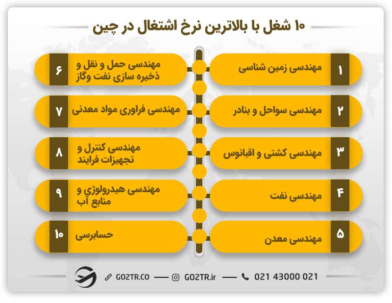 ده شغل برتر با بالاترین نرخ اشتغال در چین