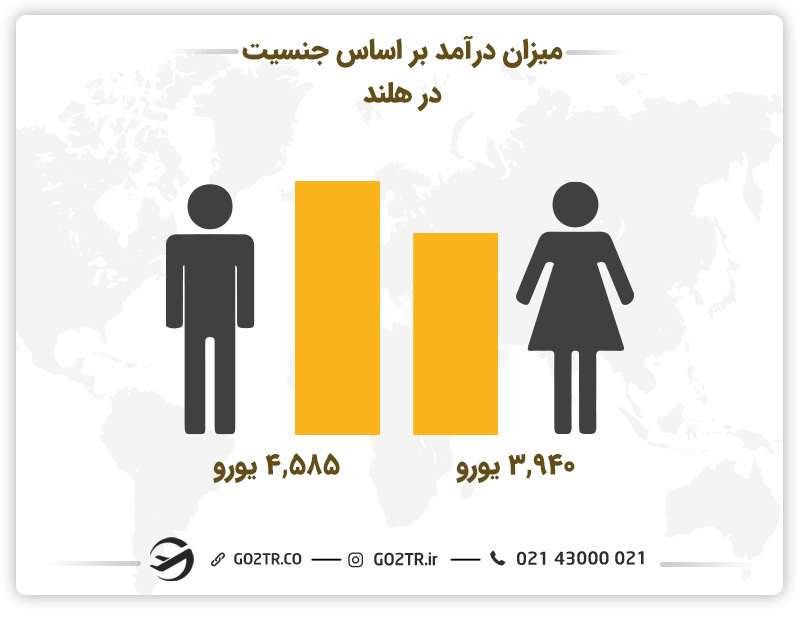 میزان درآمد بر اساس جنسیت در هلند