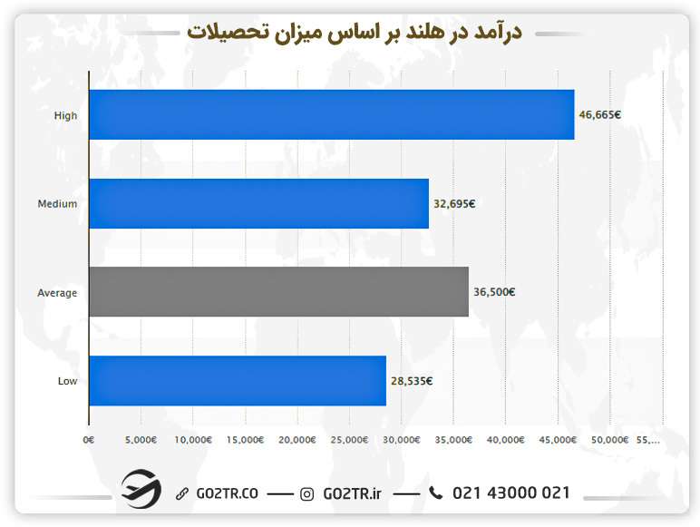 درآمد در هلند بر اساس میزان تحصیلات