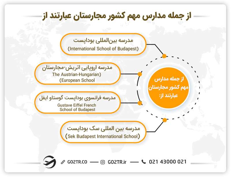 نظام آموزشی مجارستان به مدارس دولتی، خصوصی و بینالمللی تقسیم میشود.