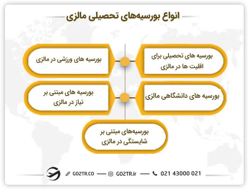 انواع بورسیه‌های تحصیلی مالزی