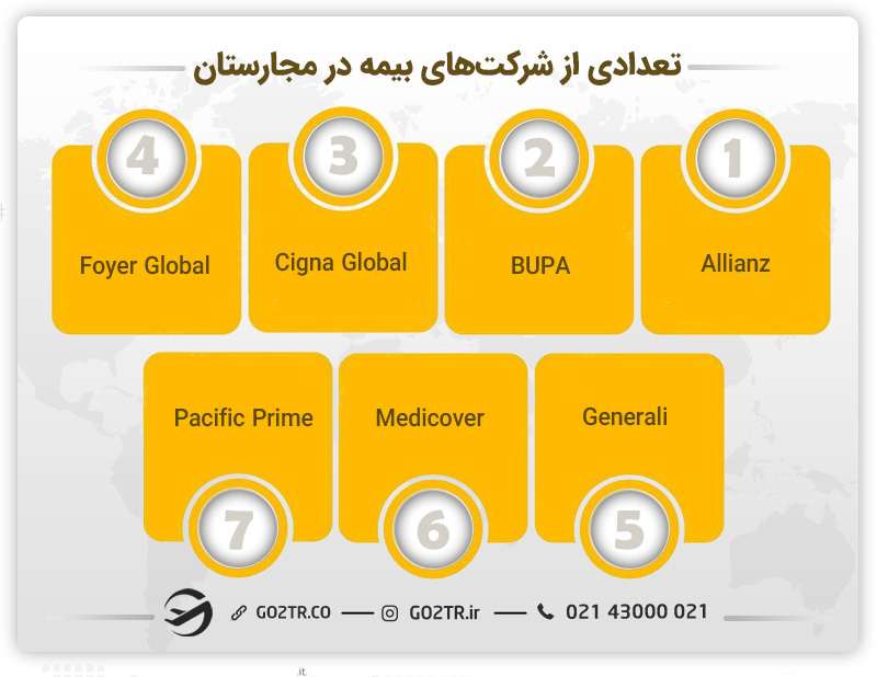 تعدادی از شرکت‌های بیمه در مجارستان