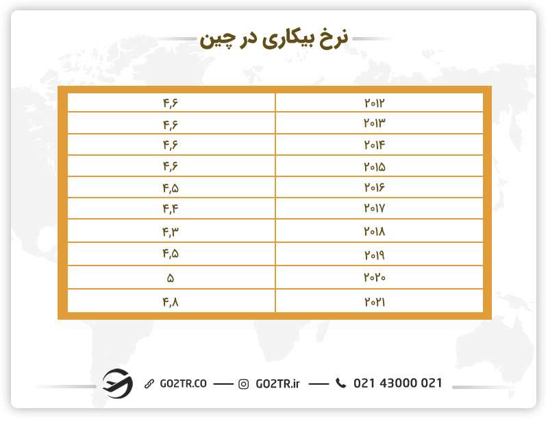 نرخ بیکاری در چین
