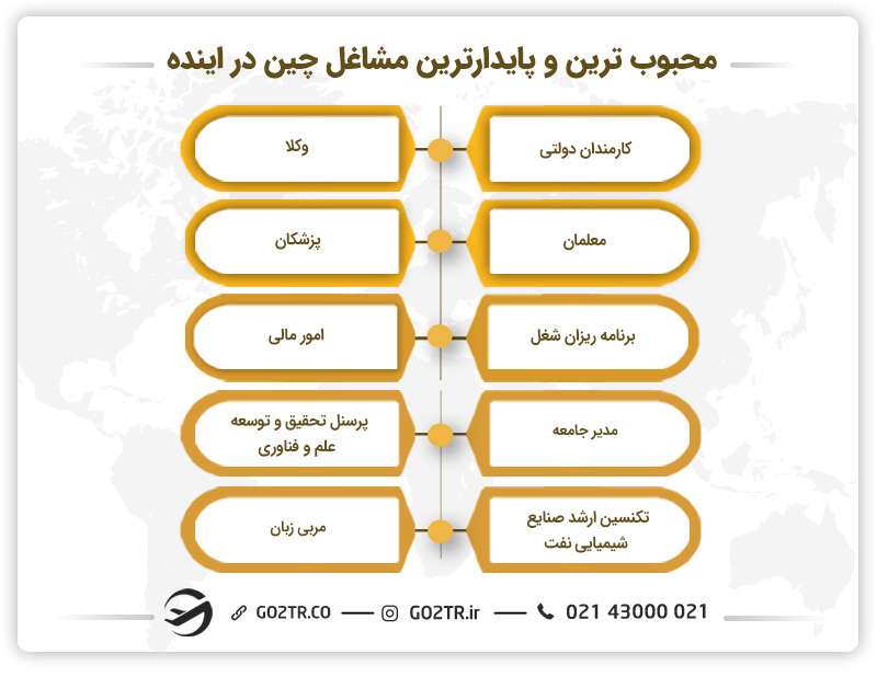 محبوبترین و پایدارترین مشاغل چین در آینده