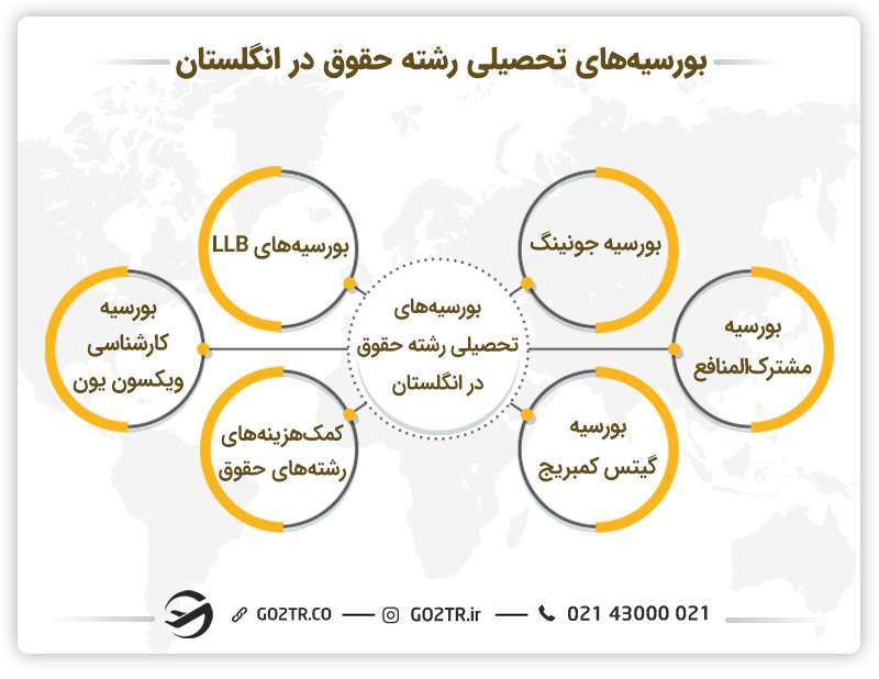 بورسیههای تحصیلی رشته حقوق در انگلستان