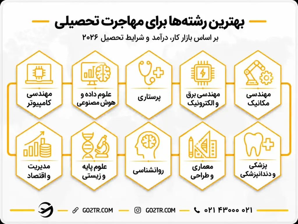 بهترین رشته‌ ها برای مهاجرت تحصیلی