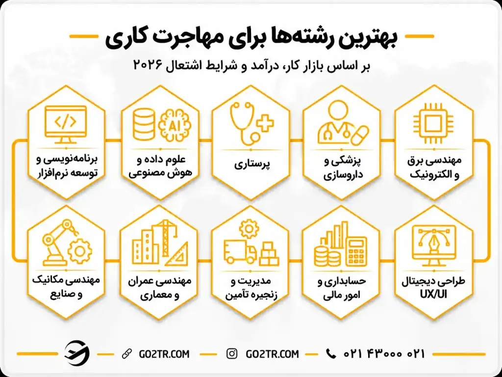 بهترین رشته‌ ها برای مهاجرت تحصیلی