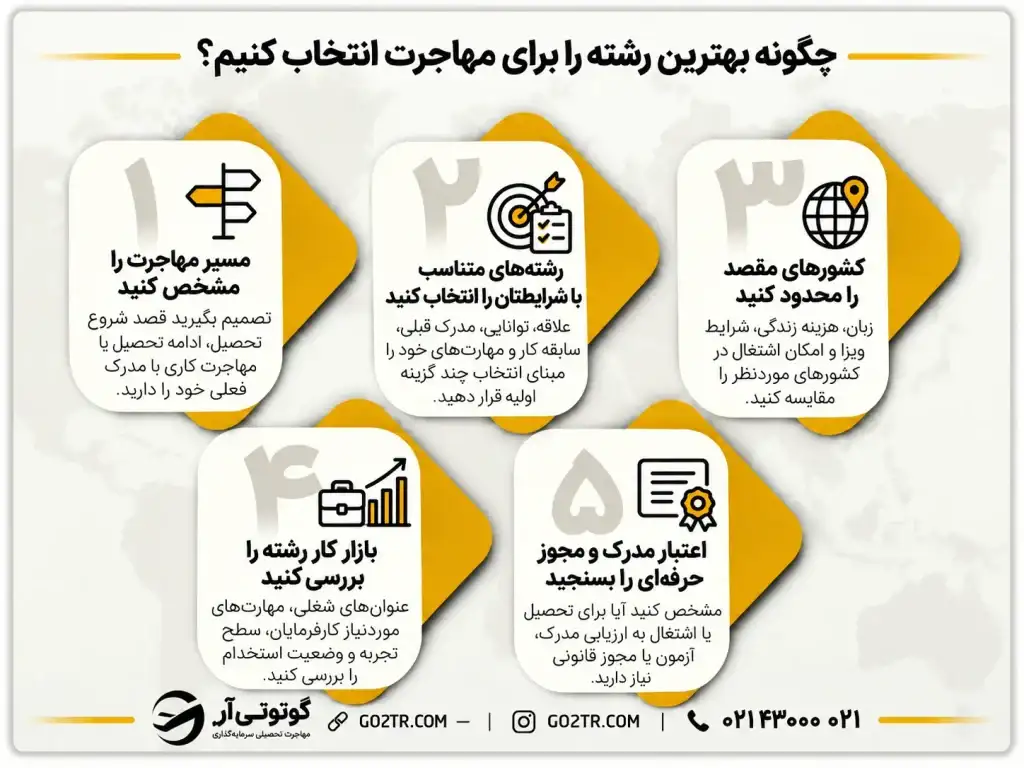 روش انتخاب بهترین رشته ها برای مهاجرت 