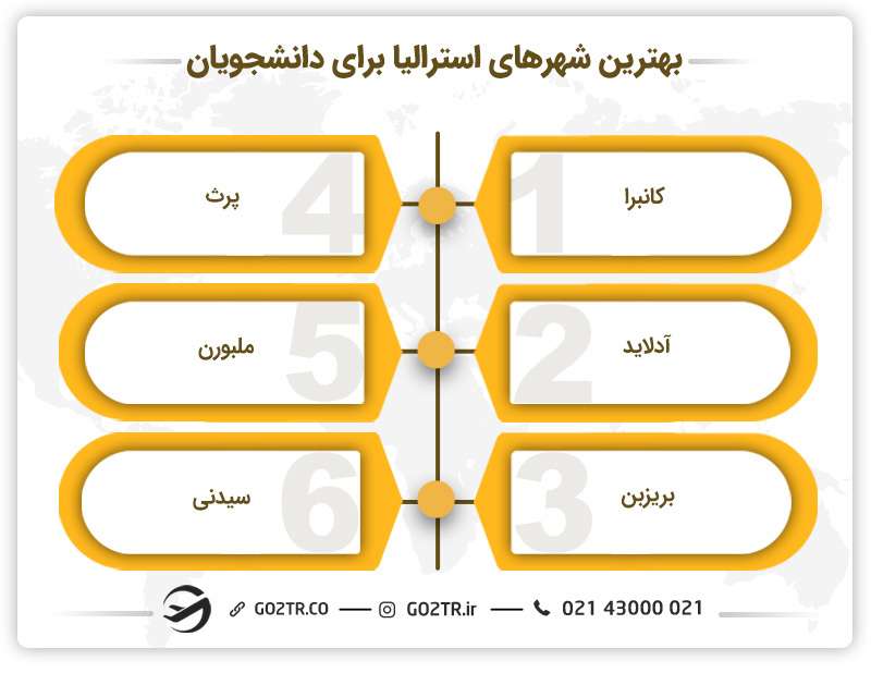 بهترین شهرهای استرالیا برای دانشجویان